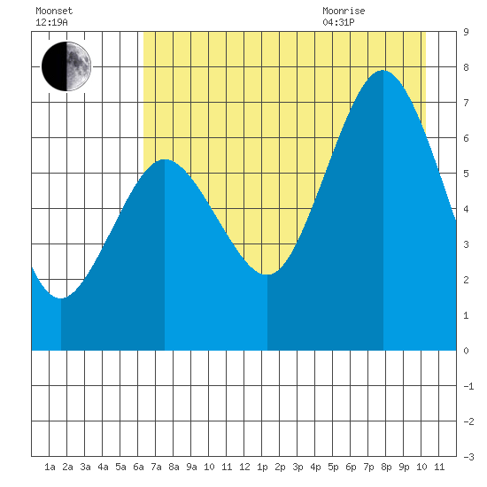 Jap Bay tide chart for Friday, August 5, 2022