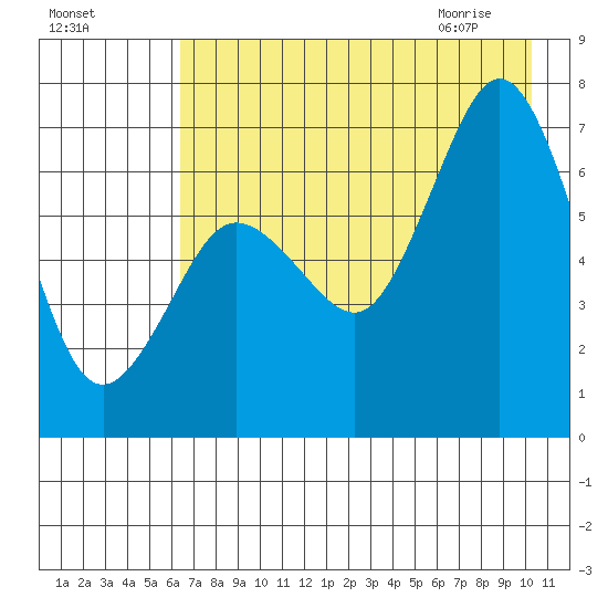Jap Bay tide chart for Saturday, August 6, 2022