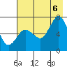 Jap Bay tide chart for Saturday, August 6, 2022
