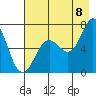 Jap Bay tide chart for Monday, August 8, 2022