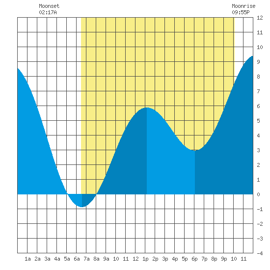 Jap Bay tide chart for Tuesday, August 9, 2022