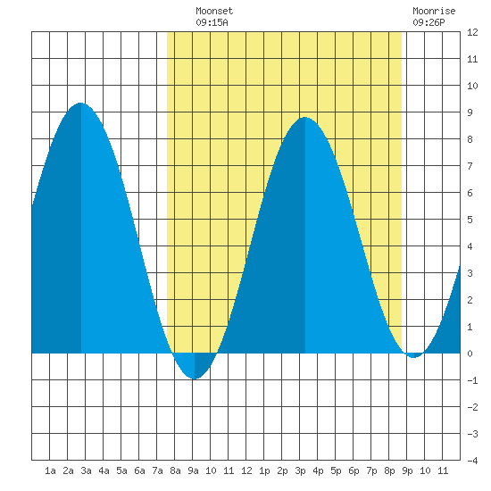 Jap Bay tide chart for Sunday, September 11, 2022