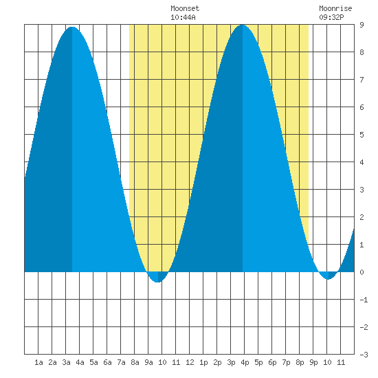 Jap Bay tide chart for Monday, September 12, 2022