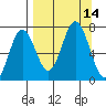 Jap Bay tide chart for Wednesday, September 14, 2022