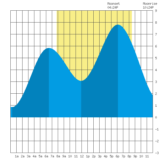 Jap Bay tide chart for Friday, September 16, 2022