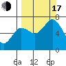 Jap Bay tide chart for Saturday, September 17, 2022