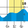 Jap Bay tide chart for Sunday, September 18, 2022