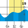 Jap Bay tide chart for Monday, September 19, 2022