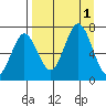Jap Bay tide chart for Thursday, September 1, 2022