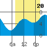 Jap Bay tide chart for Tuesday, September 20, 2022