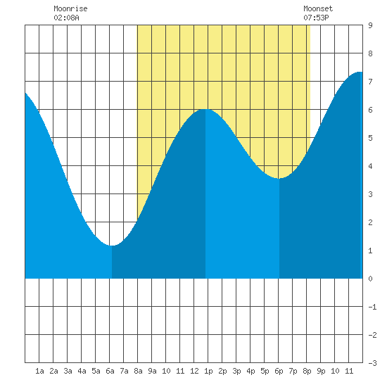 Jap Bay tide chart for Wednesday, September 21, 2022