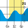Jap Bay tide chart for Wednesday, September 21, 2022