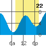 Jap Bay tide chart for Thursday, September 22, 2022
