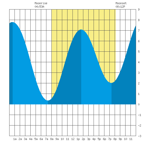 Jap Bay tide chart for Friday, September 23, 2022