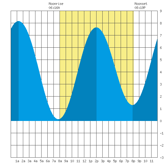 Jap Bay tide chart for Saturday, September 24, 2022