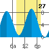 Jap Bay tide chart for Tuesday, September 27, 2022