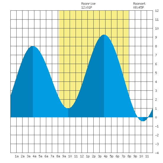 Jap Bay tide chart for Wednesday, September 28, 2022