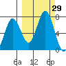 Jap Bay tide chart for Thursday, September 29, 2022
