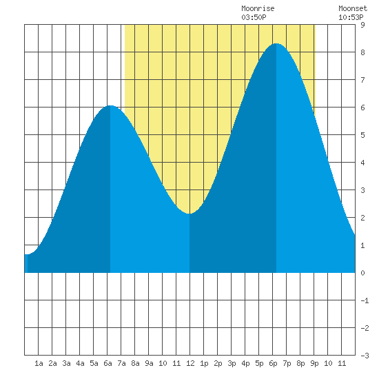 Jap Bay tide chart for Friday, September 2, 2022