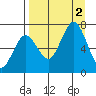 Jap Bay tide chart for Friday, September 2, 2022
