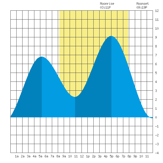 Jap Bay tide chart for Friday, September 30, 2022