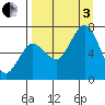 Jap Bay tide chart for Saturday, September 3, 2022