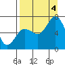 Jap Bay tide chart for Sunday, September 4, 2022