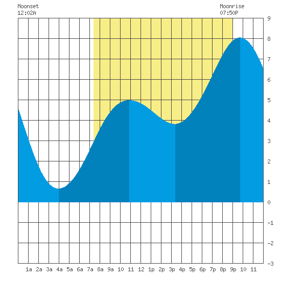 Jap Bay tide chart for Monday, September 5, 2022
