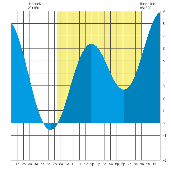 Jap Bay tide chart for Wednesday, September 7, 2022