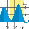 Jap Bay tide chart for Tuesday, October 11, 2022