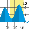 Jap Bay tide chart for Wednesday, October 12, 2022