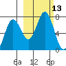 Jap Bay tide chart for Thursday, October 13, 2022