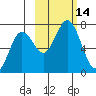 Jap Bay tide chart for Friday, October 14, 2022