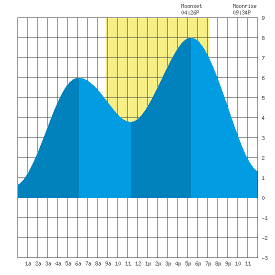 Jap Bay tide chart for Saturday, October 15, 2022