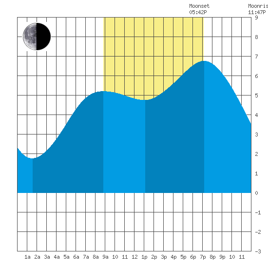Jap Bay tide chart for Monday, October 17, 2022