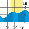 Jap Bay tide chart for Tuesday, October 18, 2022