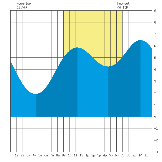 Jap Bay tide chart for Wednesday, October 19, 2022