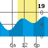 Jap Bay tide chart for Wednesday, October 19, 2022