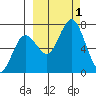 Jap Bay tide chart for Saturday, October 1, 2022