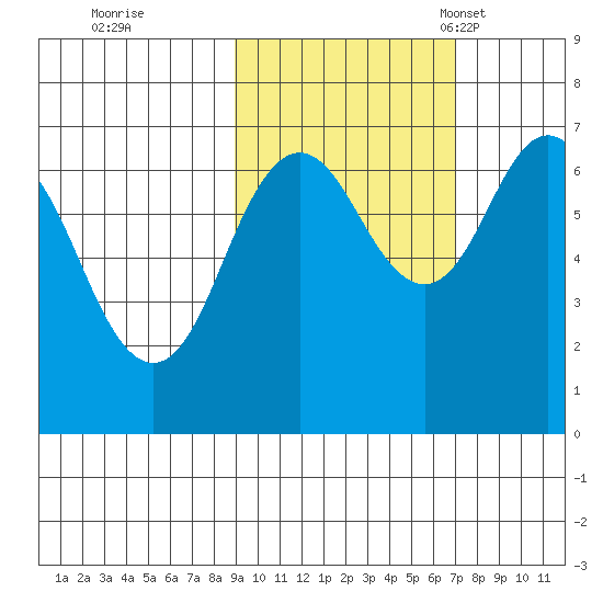 Jap Bay tide chart for Thursday, October 20, 2022