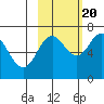 Jap Bay tide chart for Thursday, October 20, 2022