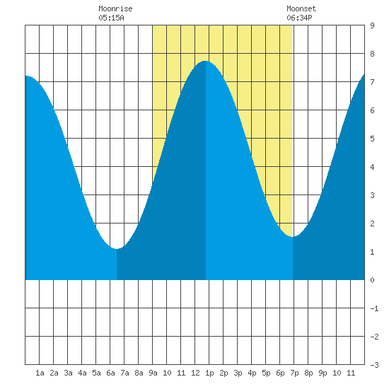 Jap Bay tide chart for Saturday, October 22, 2022
