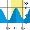 Jap Bay tide chart for Saturday, October 22, 2022