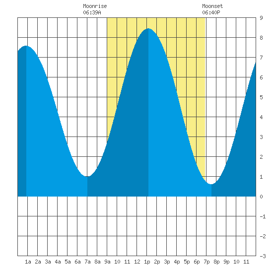 Jap Bay tide chart for Sunday, October 23, 2022