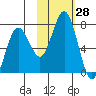 Jap Bay tide chart for Friday, October 28, 2022