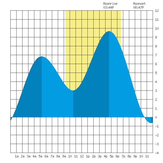Jap Bay tide chart for Saturday, October 29, 2022