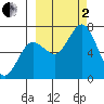 Jap Bay tide chart for Sunday, October 2, 2022