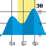 Jap Bay tide chart for Sunday, October 30, 2022