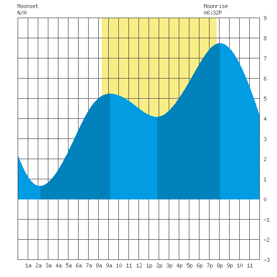 Jap Bay tide chart for Monday, October 3, 2022