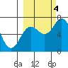 Jap Bay tide chart for Tuesday, October 4, 2022